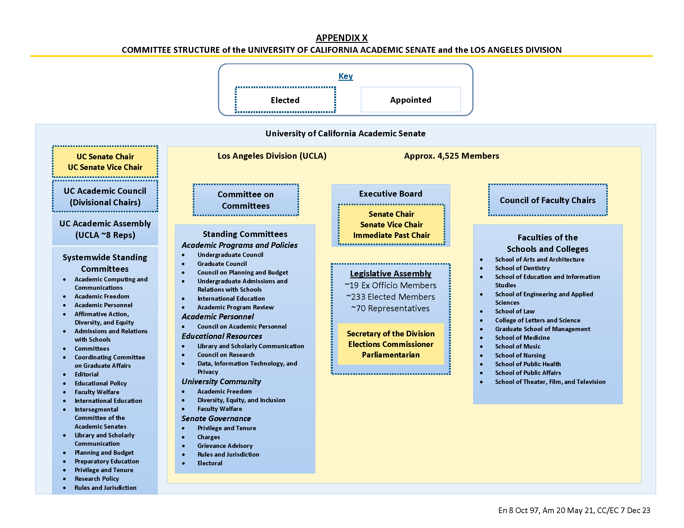 Appendix X. Committee Structure of the University of California Academic Senate and the Los Angeles Division