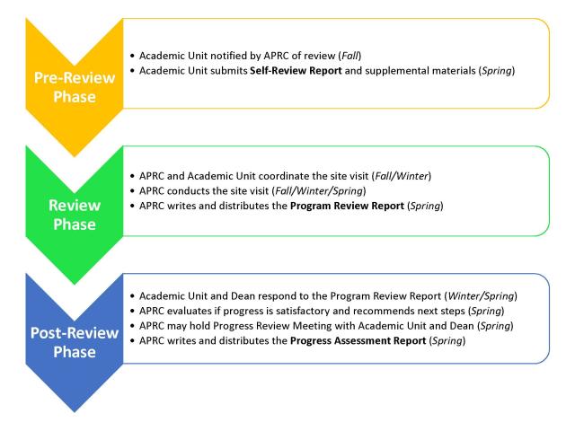 Program Review At-A-Glance